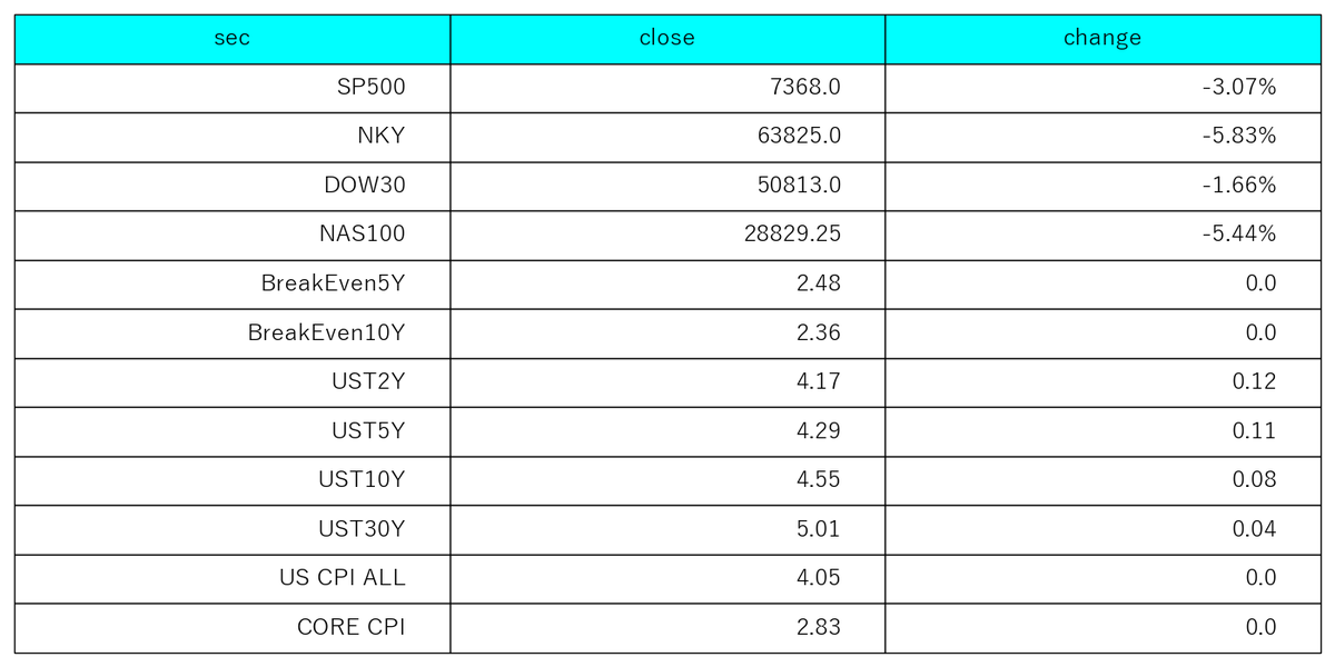 OPT512's tweet photo. 06/05 US 引けまとめ: 
SP500、日経、ダウ、NAS100先物　　
予想インフレ率、米国債　　
CPI NOW  　
EWJ:MSCI Japan ETF 発行済み株式残高推移＝＞US勢の日本株注目度確認要）
DWJ:（為替ヘッジ付）同上
#US #日経平均 #FX #まとめ https://t.co/rZxQ13hKVI