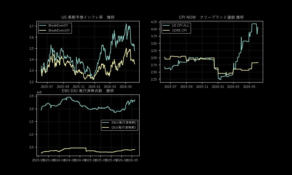 OPT512's tweet photo. 06/05 US 引けまとめ: 
SP500、日経、ダウ、NAS100先物　　
予想インフレ率、米国債　　
CPI NOW  　
EWJ:MSCI Japan ETF 発行済み株式残高推移＝＞US勢の日本株注目度確認要）
DWJ:（為替ヘッジ付）同上
#US #日経平均 #FX #まとめ https://t.co/rZxQ13hKVI