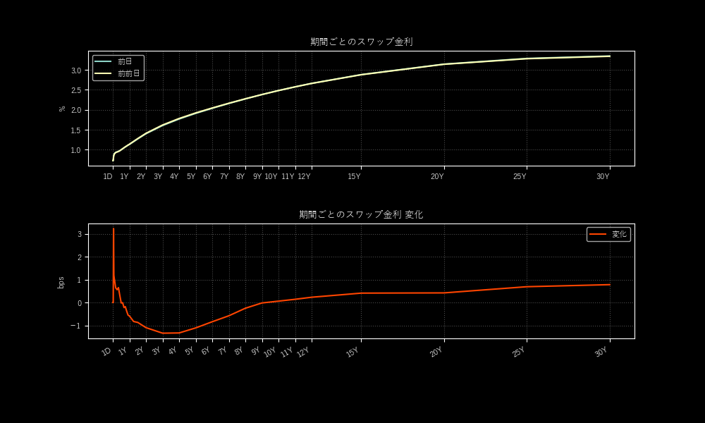 OPT512's tweet photo. 06/05 円金利まとめ: 
2026年12月まで1.8回利上げする予定 #日経平均 #FX #まとめ https://t.co/gs8eYV3aFi