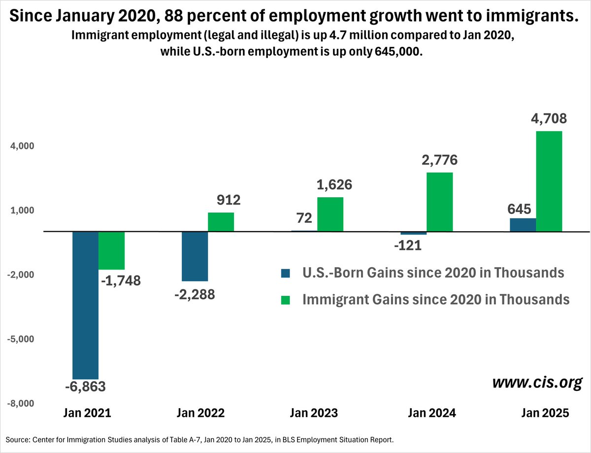 EarforcePx12's tweet photo. @TaglesTopGuy 88% of jobs have gone to foreigners since 2020

Maybe you should post real context instead of purposefully cooked data https://t.co/FdXb1XaT9o