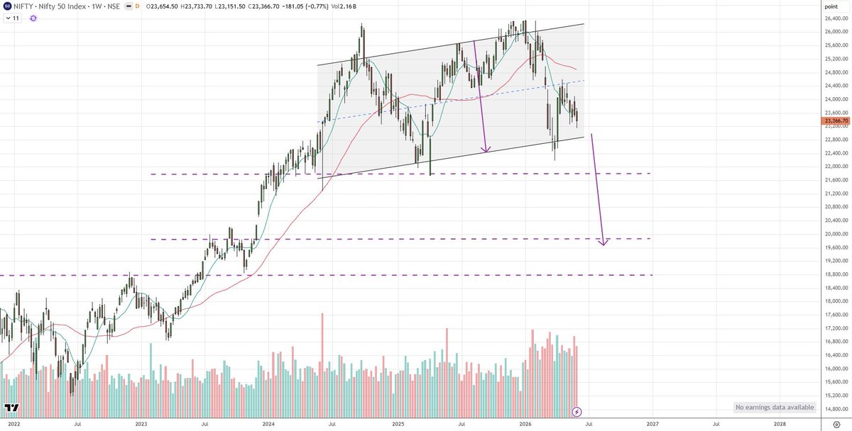 ChartStudy_IN's tweet photo. #NIFTY

#StockMarketindia #nseindia #BSE #NSE #Nifty #sensex #indianstockmarket https://t.co/pYFWPmcD77