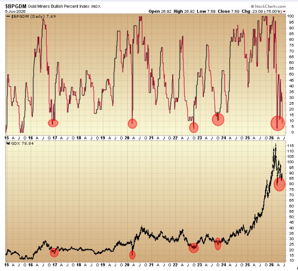 garysavage1's tweet photo. This half 8 year cycle low has certainly taken longer than I anticipated but I'm not in the camp this is the end of the bull market. 

We've now got a Bollinger band crash signal on the weekly charts and the bullish percent is retesting sub 10%. These have both been consistent levels for rallies to begin. 

I think we get the bottom either Monday or Tuesday.