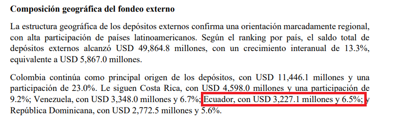 dolarizacionEc's tweet photo. UNA VEZ QUE EL “NUEVO ECUADOR” RESOLVIÓ QUE PANAMÁ NO ERA PARAÍSO FISCAL (AGOSTO 15 DE 2025), SE EVIDENCIA UN INCREMENTO DE LOS ACTIVOS EXTERNOS DE ECUATORIANOS DEPOSITADOS EN BANCOS PANAMEÑOS. ECUADOR EXPORTA MÁS CAPITALES A PANAMÁ.

Según informe de la Superintendencia de Bancos de Panamá, con corte abril 2026, los depósitos externos de particulares y de bancos extranjeros en los bancos establecidos en Panamá, alcanzaron USD 49,9 mil millones, dentro de los cuales, los depósitos de particulares no residentes ascendió a USD 39,2 millones, esto es 78,5%.

Lo preocupante de este fondeo internacional que llega al Centro Bancario Internacional (CBI) de Panamá es que de acuerdo a la composición geográfica los recursos provenientes de ecuatorianos ascendieron a USD 3,2 mil millones, equivalente al 6,5% de todos los depósitos externos captados por Panamá👇. Junto a Ecuador, Colombia, Costa Rica, Venezuela y República Dominicana, concentran más del 50% del total del fondeo externo que recibió Panamá.

El 15 de agosto 2025, cuando el @SRIoficialEc mediante Resolución Nro. NAC-DGERCGC25-00000021 dijo que Panamá ya no era paraíso fiscal, los depósitos externos de bancos, empresas y ciudadanos ecuatorianos ascendieron a USD 2,6 mil millones (6% del total del fondeo)👇, los cuales buscan resguardo, diversificación y rentabilidad que solo ofrece una jurisdicción offshore como es Panamá. Tal como se conoce cuando un país deja de ser paraíso fiscal disminuye la carga tributaria aplicada, lo que sería mayor incentivo para que los privados (grandes exportadores, empresarios, bancos) saquen sus recursos con rumbo a ese país. 

Y aunque la información oficial está subestimada, considerando que no se incluyen fondos y fideicomisos constituidos en Panamá que realmente pertenecen a ecuatorianos, tampoco los depósitos de empresas offshore, evidencia la cantidad de recursos trabajados y generados en el Ecuador dolarizado que se encuentran depositados-invertidos en Panamá. 

Fuente: SRI y Superintendencia de Bancos de Panamá.