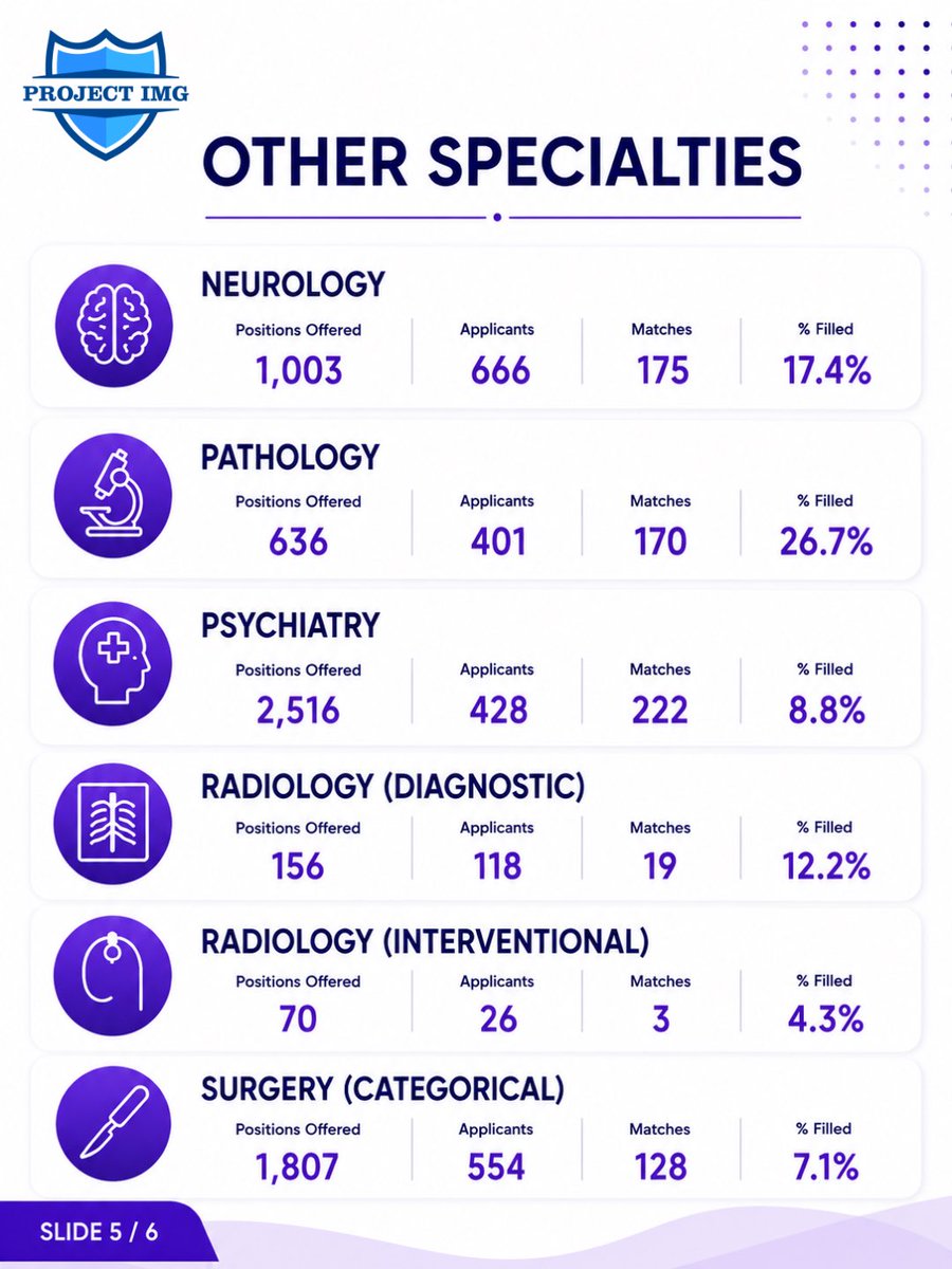 ProjectImg's tweet photo. Thinking about applying to the Match as a Non-U.S. IMG? 🌎

The latest NRMP data offers valuable insights into where Non-U.S. IMGs matched in 2026 and which specialties attracted the highest number of successful applicants.

We’ve broken down the numbers to help you better understand the current Match landscape and make more informed decisions for your residency journey.

Take a look, save for later, and share with a fellow IMG. 📊

#NRMP #Match2026 #NonUSIMG #IMGMatch #ResidencyMatch #USMLE #MedicalEducation #IMGJourney