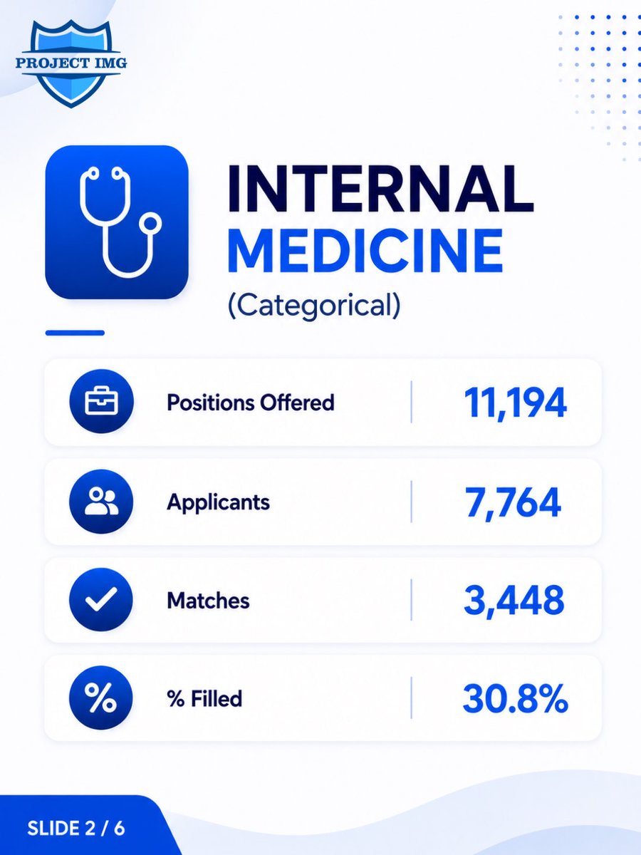 ProjectImg's tweet photo. Thinking about applying to the Match as a Non-U.S. IMG? 🌎

The latest NRMP data offers valuable insights into where Non-U.S. IMGs matched in 2026 and which specialties attracted the highest number of successful applicants.

We’ve broken down the numbers to help you better understand the current Match landscape and make more informed decisions for your residency journey.

Take a look, save for later, and share with a fellow IMG. 📊

#NRMP #Match2026 #NonUSIMG #IMGMatch #ResidencyMatch #USMLE #MedicalEducation #IMGJourney