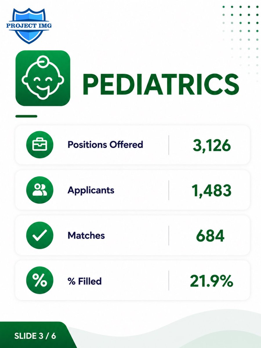 ProjectImg's tweet photo. Thinking about applying to the Match as a Non-U.S. IMG? 🌎

The latest NRMP data offers valuable insights into where Non-U.S. IMGs matched in 2026 and which specialties attracted the highest number of successful applicants.

We’ve broken down the numbers to help you better understand the current Match landscape and make more informed decisions for your residency journey.

Take a look, save for later, and share with a fellow IMG. 📊

#NRMP #Match2026 #NonUSIMG #IMGMatch #ResidencyMatch #USMLE #MedicalEducation #IMGJourney