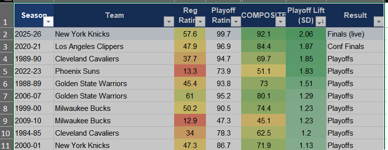 BoredJeff's tweet photo. Comprehensive analysis in the tabs...probably not just hard coded numbers with conditional formatting... #NBA https://t.co/mSaiigL66v