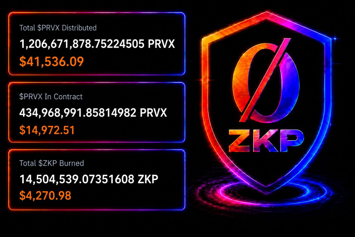 ZKPonPulse's tweet photo. The USD values may be down but the units keep going up 💯

1.2B $PRVX rewarded to participants ✅
434M $PRVX and growing to be distributed 👀
14.5M $ZKP burned from existence 🔥

Built on PulseChain👇
https://t.co/benbdBfonx https://t.co/iyszDsbuwq