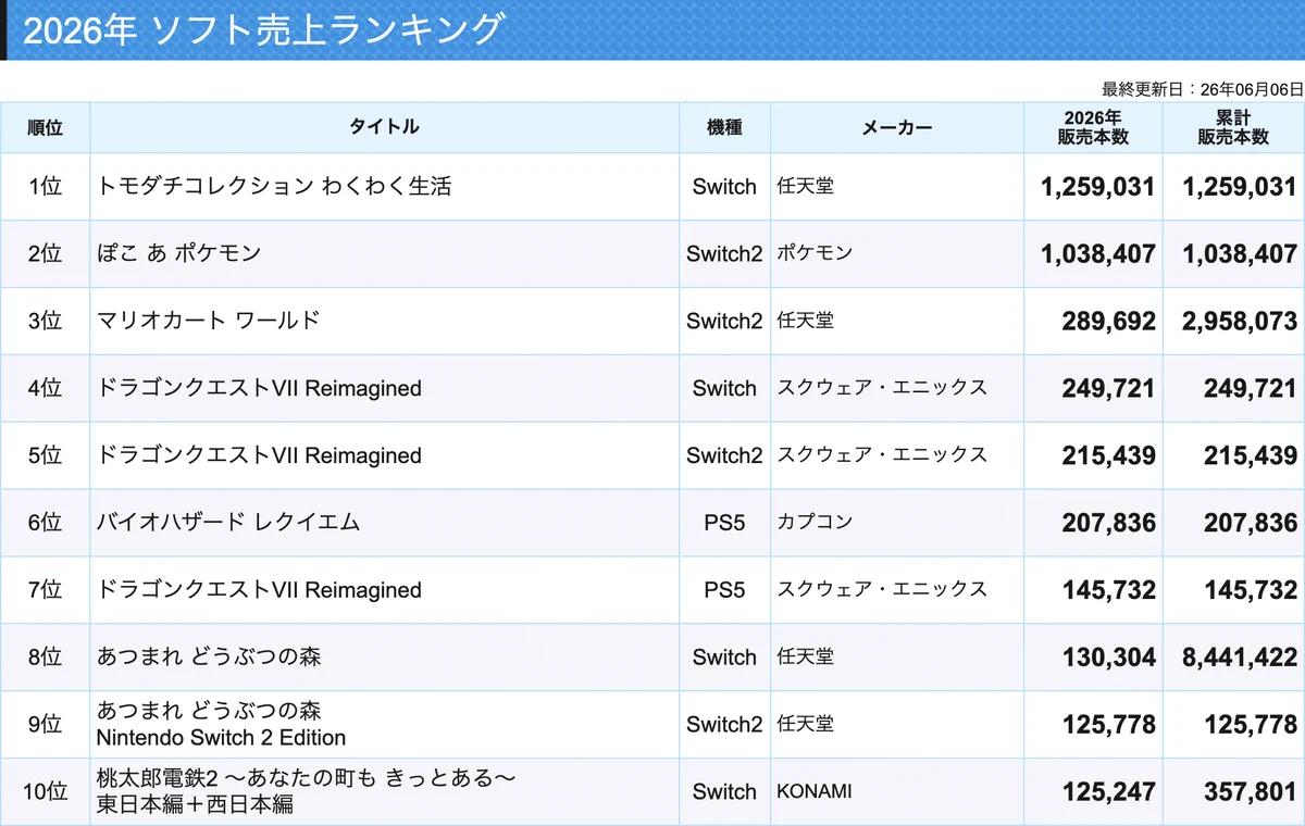ゲーム売上定点観測 on X: 