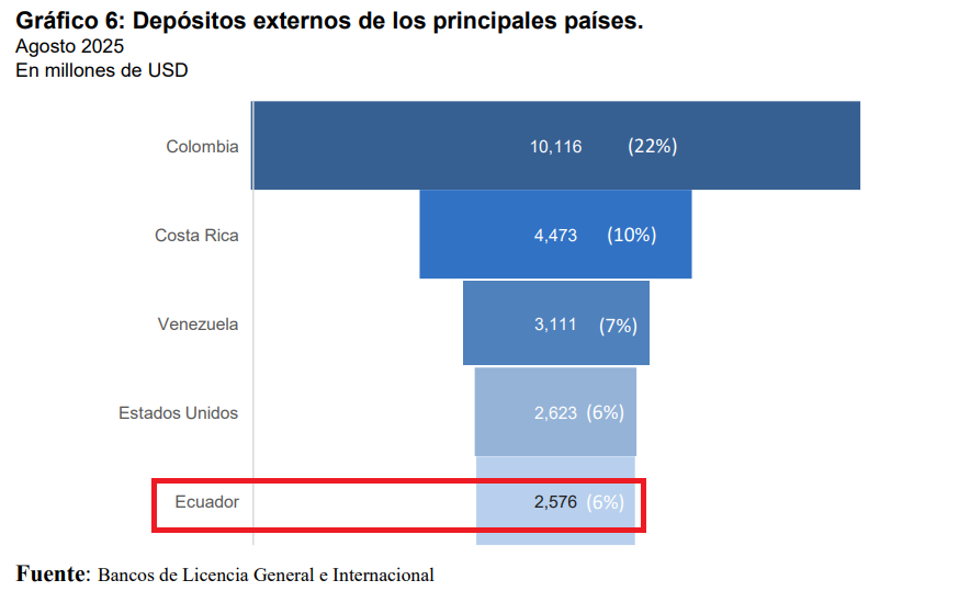 dolarizacionEc's tweet photo. UNA VEZ QUE EL “NUEVO ECUADOR” RESOLVIÓ QUE PANAMÁ NO ERA PARAÍSO FISCAL (AGOSTO 15 DE 2025), SE EVIDENCIA UN INCREMENTO DE LOS ACTIVOS EXTERNOS DE ECUATORIANOS DEPOSITADOS EN BANCOS PANAMEÑOS. ECUADOR EXPORTA MÁS CAPITALES A PANAMÁ.

Según informe de la Superintendencia de Bancos de Panamá, con corte abril 2026, los depósitos externos de particulares y de bancos extranjeros en los bancos establecidos en Panamá, alcanzaron USD 49,9 mil millones, dentro de los cuales, los depósitos de particulares no residentes ascendió a USD 39,2 millones, esto es 78,5%.

Lo preocupante de este fondeo internacional que llega al Centro Bancario Internacional (CBI) de Panamá es que de acuerdo a la composición geográfica los recursos provenientes de ecuatorianos ascendieron a USD 3,2 mil millones, equivalente al 6,5% de todos los depósitos externos captados por Panamá👇. Junto a Ecuador, Colombia, Costa Rica, Venezuela y República Dominicana, concentran más del 50% del total del fondeo externo que recibió Panamá.

El 15 de agosto 2025, cuando el @SRIoficialEc mediante Resolución Nro. NAC-DGERCGC25-00000021 dijo que Panamá ya no era paraíso fiscal, los depósitos externos de bancos, empresas y ciudadanos ecuatorianos ascendieron a USD 2,6 mil millones (6% del total del fondeo)👇, los cuales buscan resguardo, diversificación y rentabilidad que solo ofrece una jurisdicción offshore como es Panamá. Tal como se conoce cuando un país deja de ser paraíso fiscal disminuye la carga tributaria aplicada, lo que sería mayor incentivo para que los privados (grandes exportadores, empresarios, bancos) saquen sus recursos con rumbo a ese país. 

Y aunque la información oficial está subestimada, considerando que no se incluyen fondos y fideicomisos constituidos en Panamá que realmente pertenecen a ecuatorianos, tampoco los depósitos de empresas offshore, evidencia la cantidad de recursos trabajados y generados en el Ecuador dolarizado que se encuentran depositados-invertidos en Panamá. 

Fuente: SRI y Superintendencia de Bancos de Panamá.