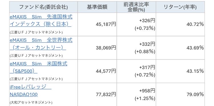 enbashira__'s tweet photo. 先週末の投資信託の状況💹
コアは全世界株式(オルカン)🌏
　評価額　60,982,706円
　前週比　＋621,267円
　増減率　＋1.03%

今月ﾁﾋﾞ助が1歳半になるので、
水族館デビューを目論んでいます🐬

オルカンの基準価額は、
前週末比率＋0.88%上昇したようです📈 https://t.co/RNKUieMeez