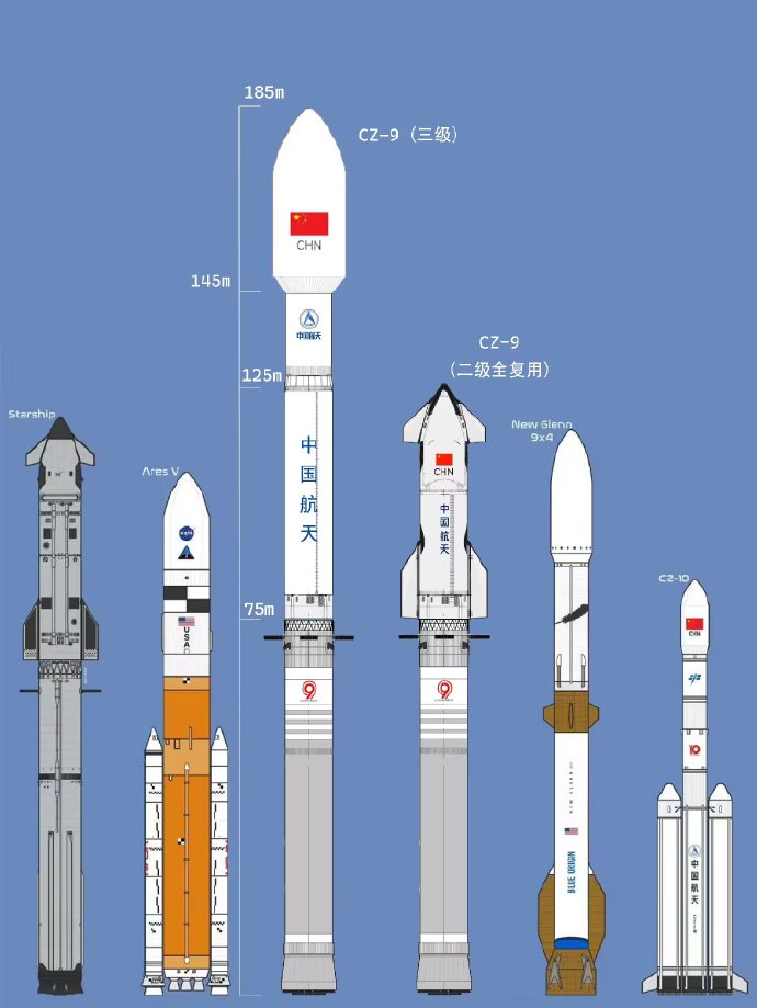 raz_liu's tweet photo. Updates of the possible CZ-9 specs through the factory's blueprints.
Body diameter: 10.6m;
Engine Max diameter:11.6m;
Fairing diameter:15m, Length 37m.
The 3 stage varient could be as tall as 185m.
pic 1 via bilibili/鸿雁Buran. Pic 2 via 卡尔达瓦里希 with @Echo5550's renders. https://t.co/ZvDhFDAUTJ