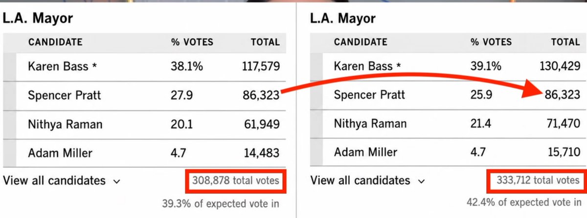 VegasSim's tweet photo. Democrats are cheating, again!  

Overnight, all four candidates (LA Mayoral race) got more votes, but somehow, someway, Spencer Pratt didn't pick up a single solitary vote?

Isn't it amazing that these vote changes seem to happen after midnight, when most go home, and no one is watching the ballot counting?  

California is so corrupt.