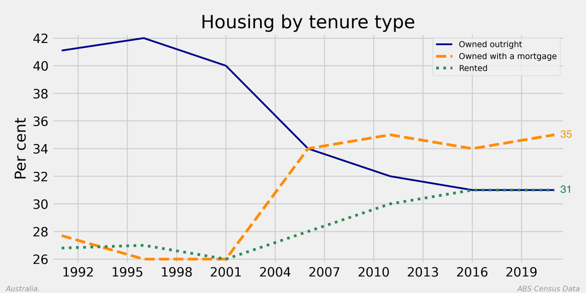 Mark_Graph's tweet photo. The changing relationship with home ownership. https://t.co/MGqz1cY0kn