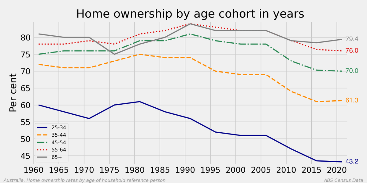 Mark_Graph's tweet photo. The changing relationship with home ownership. https://t.co/MGqz1cY0kn