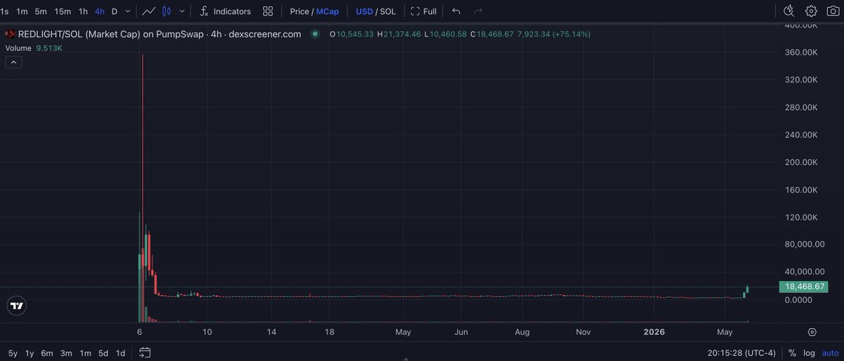mr_pschmitt's tweet photo. The problem is not only the overall market.

The major problem is that the majority of participants are totally retarded and they are unable to read the Blockchain, nor a Chart.

A 15 minute chart looks different than a 4H one.

You all deserve the Red Light Therapy https://t.co/0nV5H4gGPS