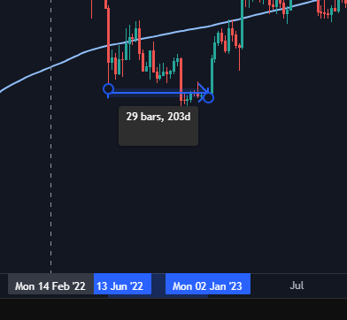OLH1's tweet photo. Yo @benjamincowen 👋 what's up fam!

just watched your vid, BTC and the 200W MA. 

How likely is it that BTC could sit below the 200W MA for over 200 days, as it did in 2022-23? https://t.co/jTa5B2Sh6w