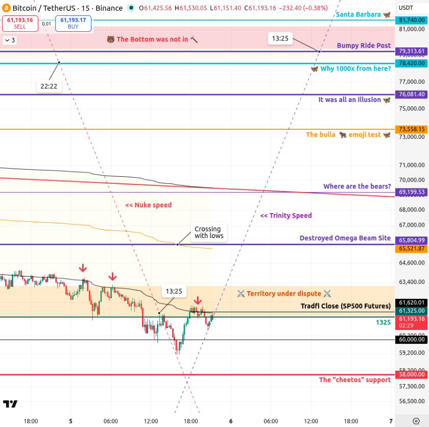 meowguybr's tweet photo. Battlefield update 15 min

Tomorrow is the normal 2222 week report, so I almost skipped this update. But price action seems like it is demanding it 🦋  

I'm doing it because the current correction aligns with "Bumpy Ride Post" at trinity speed on the 13:25 candle 💜

The lows happened on the blue moon vwap crossing of the old omega beam tower line and the last nuke seems to align with both “Why 1000x from here?” at 22:22 and the 1325 line test at 13:25 candle. Price action is telling that long term is ok, we are just in a bumpy ride right now. 

CME now trades 24/7, so we will take the SP500 futures as the “Tradfi close” from now on. And Tradfi closed on the blue moon vwap lower band 🌕. Be careful with leverage.

Probably nothing 🦋 HODL!