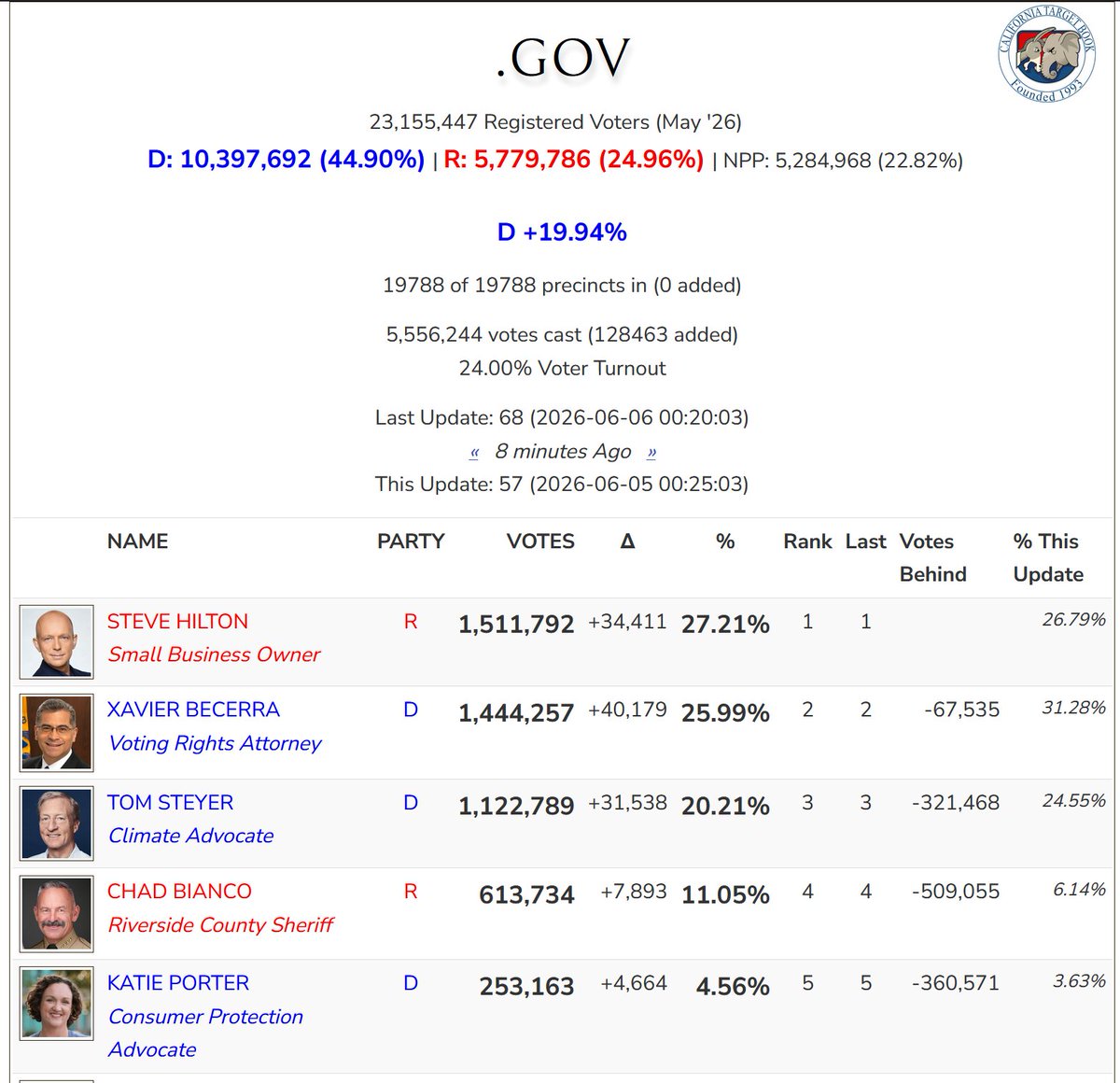 rpyers's tweet photo. Prior to today's favorable Steyer ballot drops, he was 321,468 votes behind for the second spot in the runoff.

After today's favorable Steyer ballot drops, he is 338,149 votes behind for the second spot in the runoff. https://t.co/8XRTXr4V7j
