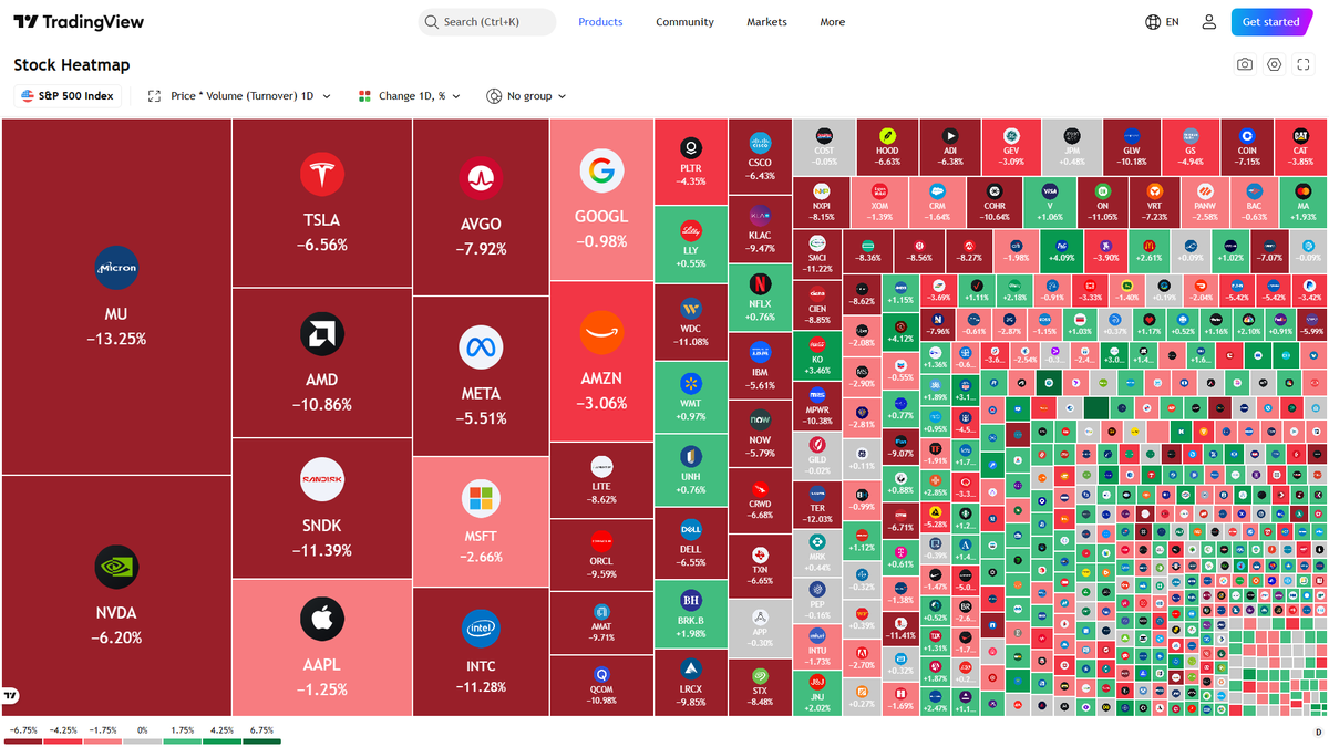 bn_trader's tweet photo. SPX S&amp;P 500 Movers as of Jun 06, 2026 • 08:33 AM

Gainers: COO, FDXF, CLX, KVUE, KMB, ALL, EG, PODD, PGR, CMG

Losers: MU, TER, FSLR, SNDK, INTC, SMCI, WDC, ON, QCOM, AMD

Most Active: MU, NVDA, TSLA, AMD, SNDK, AAPL, AVGO, META, MSFT, INTC https://t.co/f2vLKQgX0K