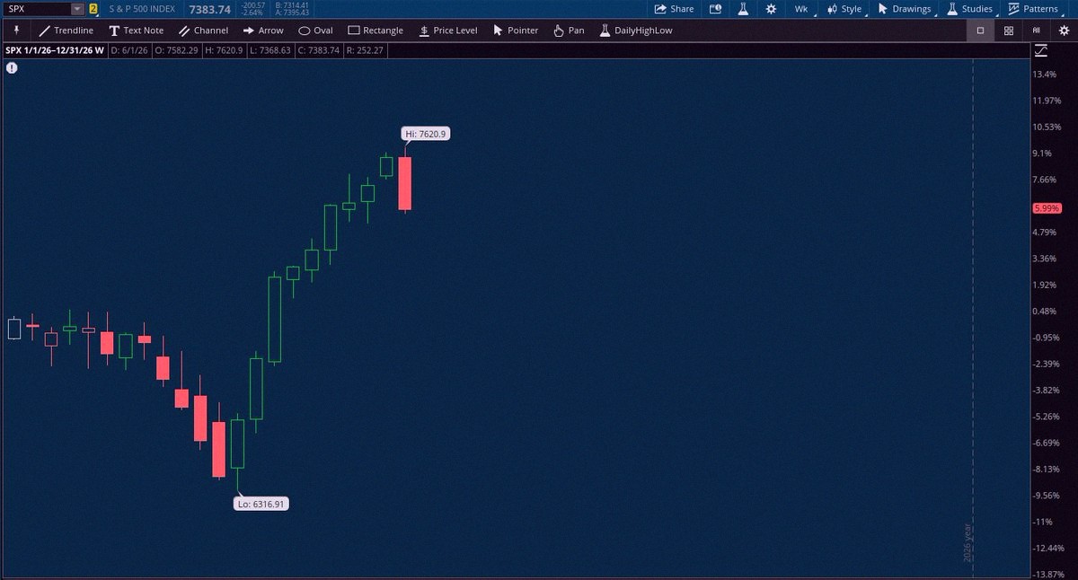 sub_k_s's tweet photo. The S&amp;P 500's 9-week winning streak ended just like that... 🥲 https://t.co/e3TFwyZLrl