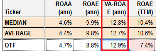 systematic_incm's tweet photo. BDC $OTF sold $500m of bonds, boosting the issuance from an initial target of $300m. The notes ended up trading with a spread of 2.65% over Treasuries, after tightening from initial price talk of around 3% over Treasuries. This is only a bit higher than the spreads of 2.5% and 2.6% for its two most recent bonds, though higher than the 1.8% spread on its 2028 bond. 

The company is benefitting from two dynamics. One, its leverage is on the low side in the BDC sector at 0.85x vs. around 1.2x median level. And two, it allocates primarily to Tech / Software firms and this loan sector has seen spreads widen sharply amid the talk of AI disruption of SaaS businesses. 

This means OTF can put more capital to work today and its capital is going into a loan sector whose spreads are significantly wider than the average level. Both of these factors add up to a steady boost in NII. Its valuation-adjusted ROE is 12.9% vs. 12.8% median, even before we have seen these two dynamics really kick in.