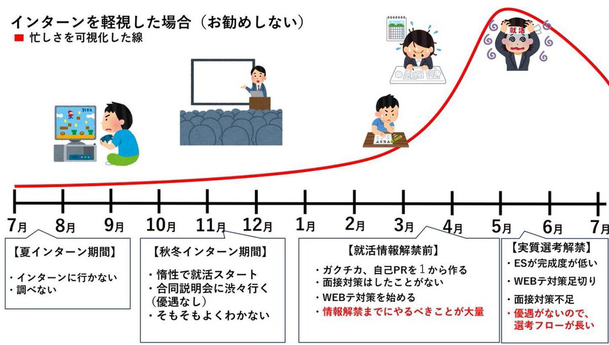 system_system_'s tweet photo. ←夏インターン頑張った人

　　　　サボった人の末路→ https://t.co/Km4ZaZU1ao