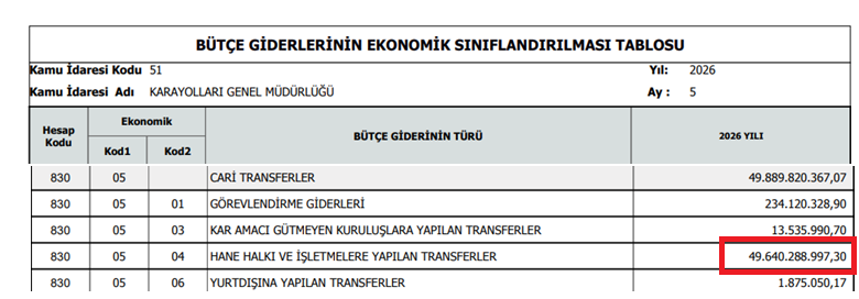 inanmutlu1's tweet photo. Bir yandan Türkiye muhalefetsizleştirilirken diğer yanda rant düzeni tam gaz sürüyor. 

İlk 5 ayda döviz garantili köprü ve otoyollara 49,6 milyar lira ödeme yapıldı. https://t.co/GIiLcsAlf7