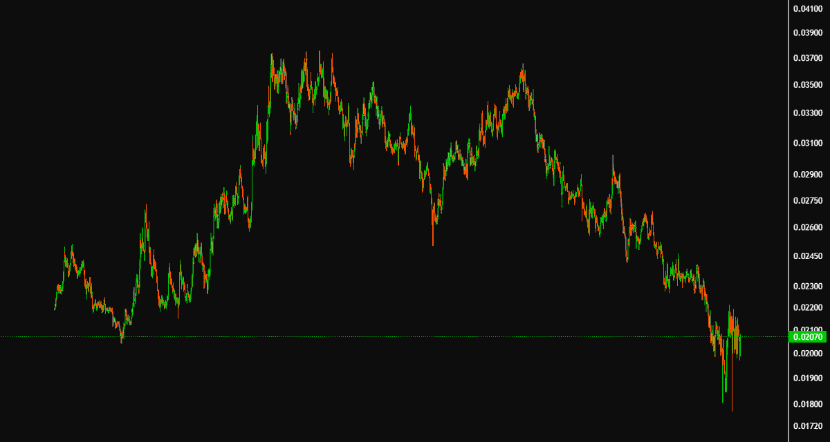 0xRatzilla's tweet photo. You can't deny monad:native  is the best looking chart in this carnage. https://t.co/5v0oJwA6X0