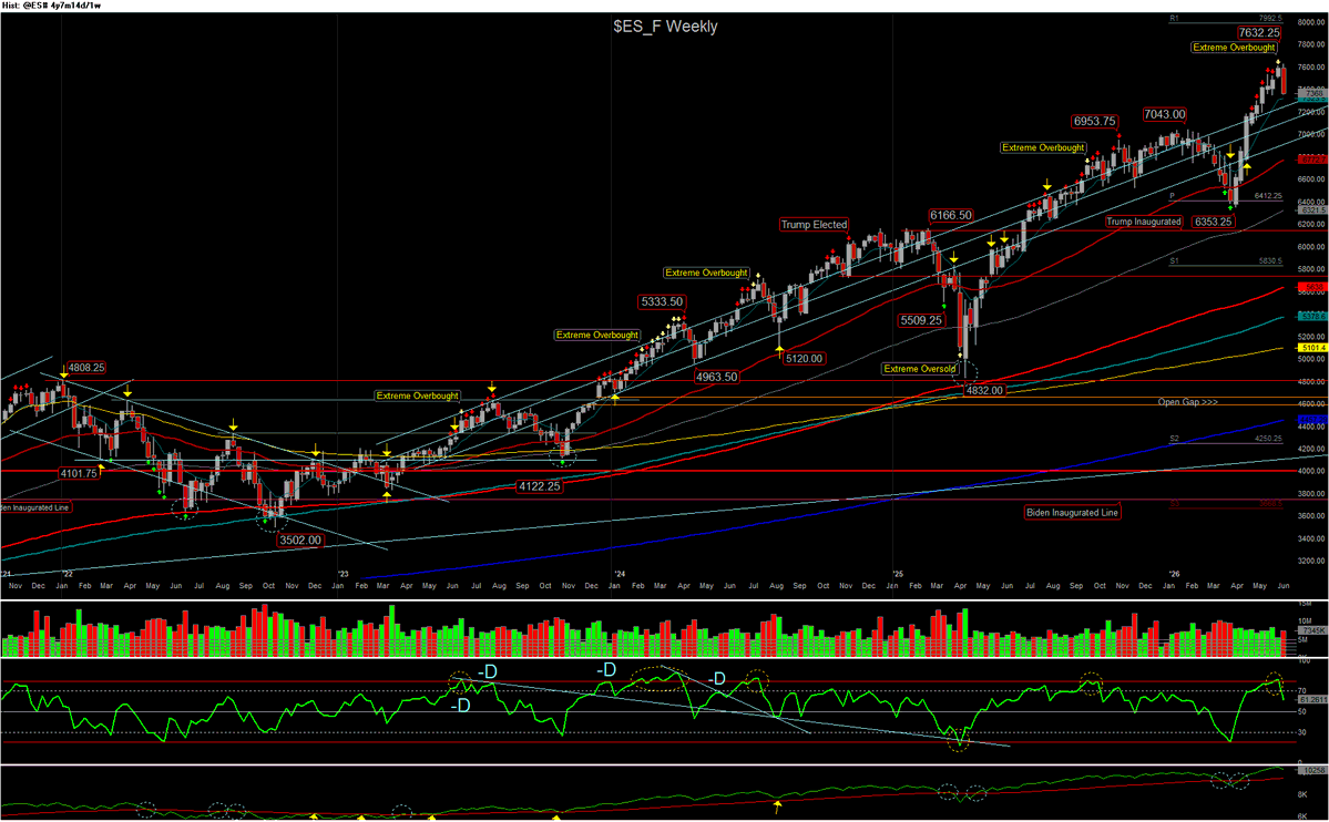 csidetrader's tweet photo. $ES_F Weekly chart ended last week with a rare extreme overbought signal and this week's pullback doesn't even make it back to the top of the multi year channel. Perspective people! https://t.co/SmZcMJR1lM