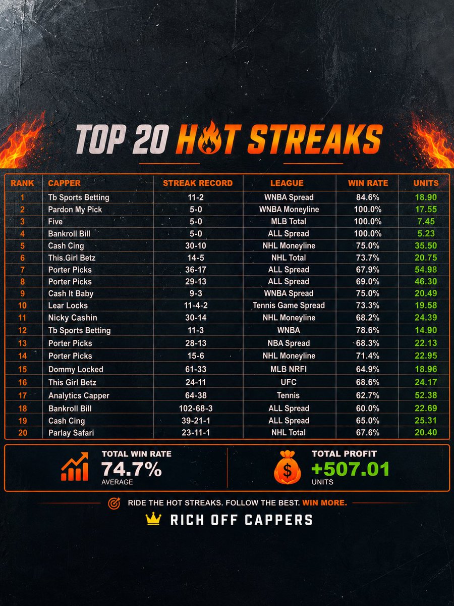 RichOffCappers's tweet photo. 🔥 WHO’S HOT & WHO’S NOT? 🔥

Check out some of the FREE and VIP cappers along with their recent records 📈💰

✅ See who’s been cashing
📊 Track the hottest streaks
🚨 Identify who’s cold before you tail

These are only a handful of the cappers we track — this is NOT the full lineup inside the Exclusive Day Pass. 👀

💎 Most of these cappers are available in our FREE section, while our Exclusive Day Pass gives you access to even more elite cappers, premium plays, and the hottest streaks in the game.

🎯 Follow the data.
📈 Ride the streaks.
💰 Get Rich Off Cappers.

👇 Check out the leaderboard and see who’s printing money right now!