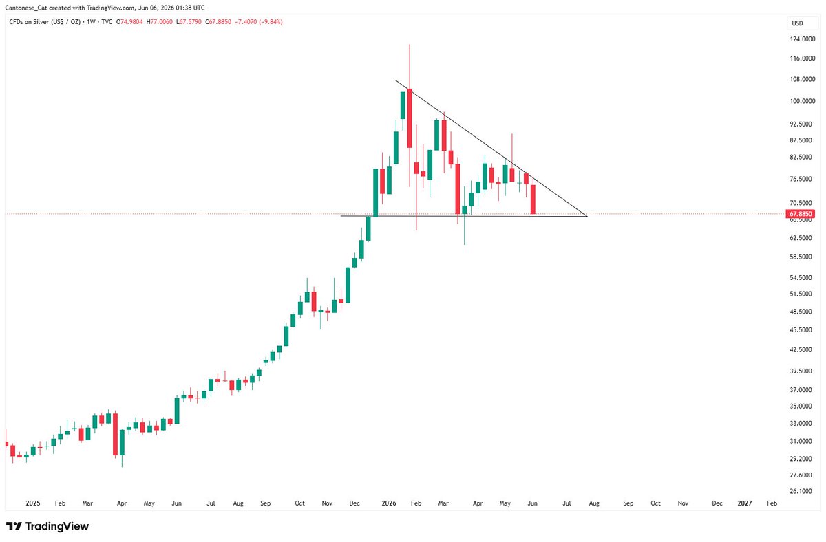 cantonmeow's tweet photo. #Silver weekly
Descending triangle leans bearish. https://t.co/9YUYGu3FbL