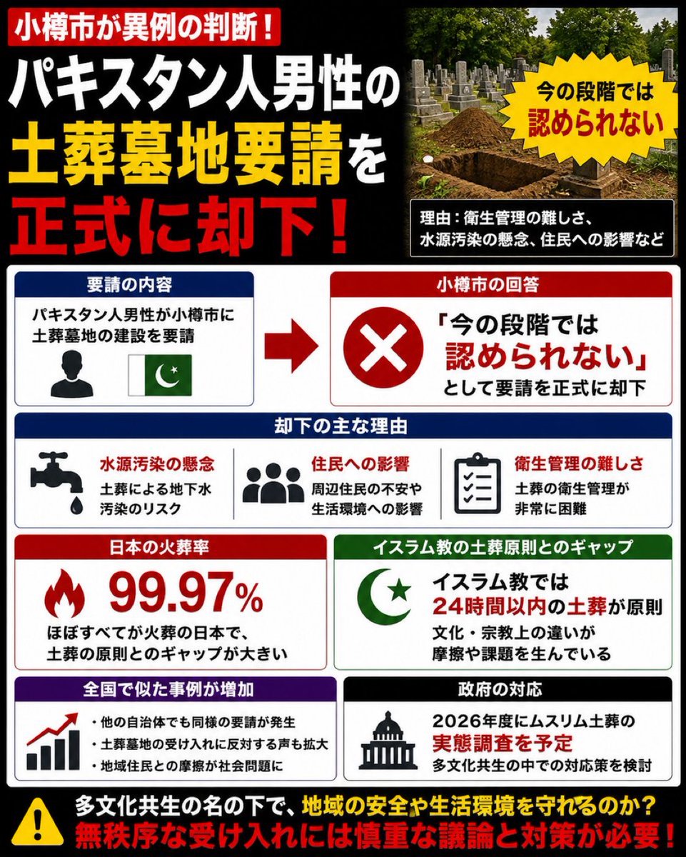 mattariver3's tweet photo. 最高だわ…！！
小樽市、ガチで正しい判断したな！！
パキスタン人男性が土葬墓地の建設を要請してきたのに対して、
小樽市が「今の段階では認められない」として正式に却下した！！
これ、めっちゃいいぞ！！
理由もバッチリしてる。
・水源汚染の懸念
・衛生管理の難しさ
・周辺住民への影響
日本は火葬率99.97%の国だぞ。
イスラム教の土葬文化とは根本的に合わない。
無理に多文化共生とか言って、
地域の安全や生活環境を壊す必要なんて全くない。
小樽市、よくやった！！
住民の声にしっかり耳を傾けて、
毅然とした対応を取ったのは本当に素晴らしい。
最近、全国で似たような要請が増えてる中で、
「NO」と言える自治体が出てきたのは希望だわ。
これが当たり前になってほしい。
多文化共生の名の下に、
日本人の暮らす環境を無秩序に変えていくのはもうやめよう。
小樽市のこの判断、めっちゃ応援する！！
日本人として誇らしい対応だ。
他の自治体も見習ってほしいわ。