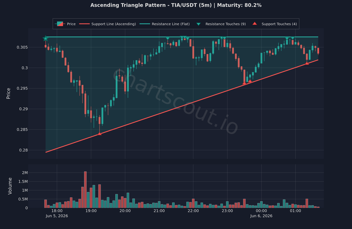 ChartScout_bot's tweet photo. 🟢 Rising trendline support meets flat resistance

$TIA | 5m | @binance
Maturity: 80%

Volume typically contracts as price approaches the apex.

#Trading #LongSetup https://t.co/Mi8CzEJCgy