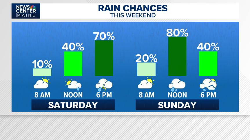AlanSHolt's tweet photo. SAT/SUN mornings are looking like the driest timeframes this wknd. SAT will feature hit/miss showers or storms into the aftn as a pre-frontal trough moves in. SUN aftn looks like a more widespread, steady rain. This, in response to wrap around moisture pooling along a cold front https://t.co/5t00os8FRH