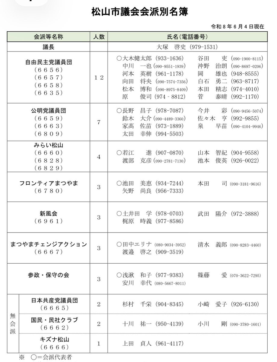 purotora_chan's tweet photo. 愛媛県の松山市議会で
新会派『参政・保守の会』が誕生✨

参政党2名と日本保守党1名の
3名の議員で会派を組みました。

参政党のあさぬま和子議員が
会派代表を務めています。

3人以上から正式な会派として
活動できるようになるので、
非常に良かったと思います😊

（2名の共産党は「無会派」扱い） https://t.co/WIFjB8P4pb