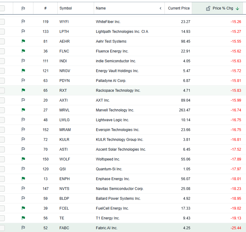 PropertyGuru20's tweet photo. this is what a high ATR list looks like on a normal market pull back near ATH

$AXTI $MRVL $FLNC $MRAM $FCEL $NVTS $WOLF $NRGV $AEHR https://t.co/rboUdQMuMw