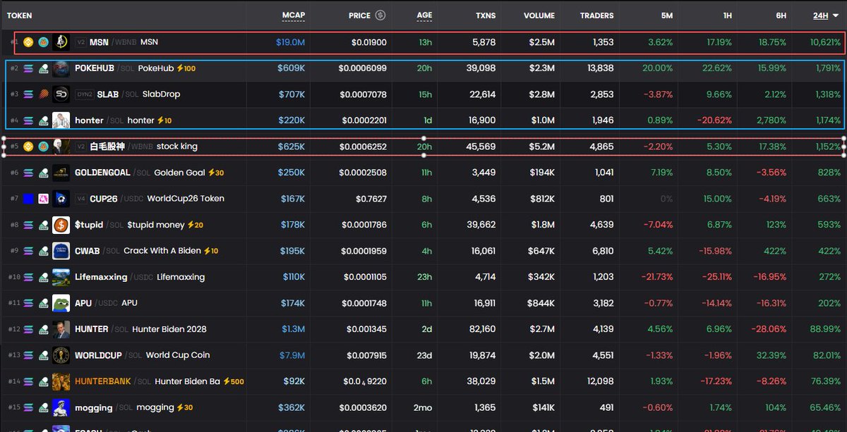 Airdrop_NewCoin's tweet photo. 🎈#BTC fell as low as $59,000 #ETH dropped to $1,500, crypto market hovering at rock bottom
🚀24H pump rank:
1️⃣ #BNBMeme $MSN +10,311%
2️⃣ #SolanaMeme $POKEHUB +1,626%
3️⃣ #SolanaMeme $SLAB+ 1,321%
#SolMeme🪂Worst performer: $SPCX -75% SPACEX IPO
🔴Warning: Not Investment Advice https://t.co/xeCpnMQgin