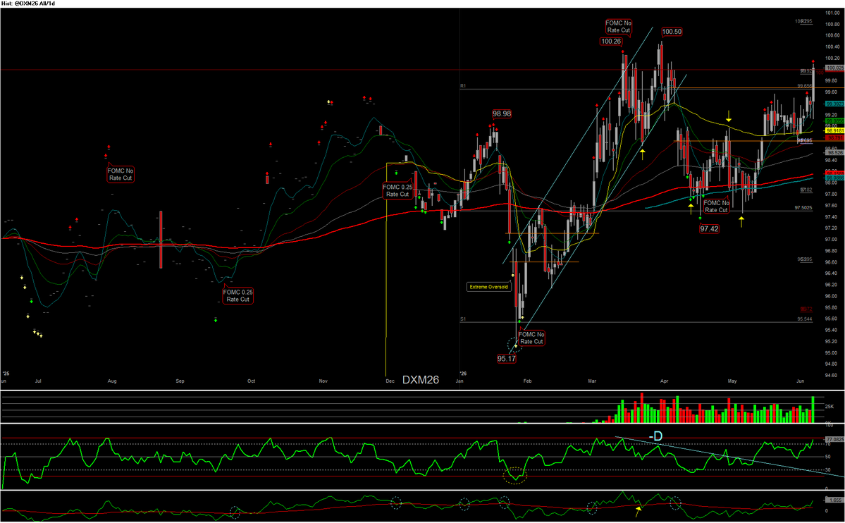 csidetrader's tweet photo. X search seems broken as I cannot find my $DX_F $USD Thread so I'll start a new one. 

$DX_F $USD broke the 100 threshold today. https://t.co/57V8QD0p5Y