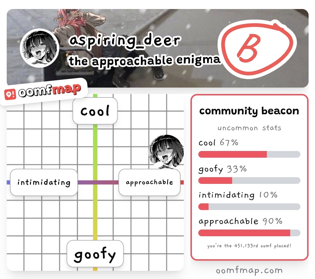 aspiring_deer's tweet photo. the results are in, I am mid 🥀 https://t.co/bToVlX3Txu