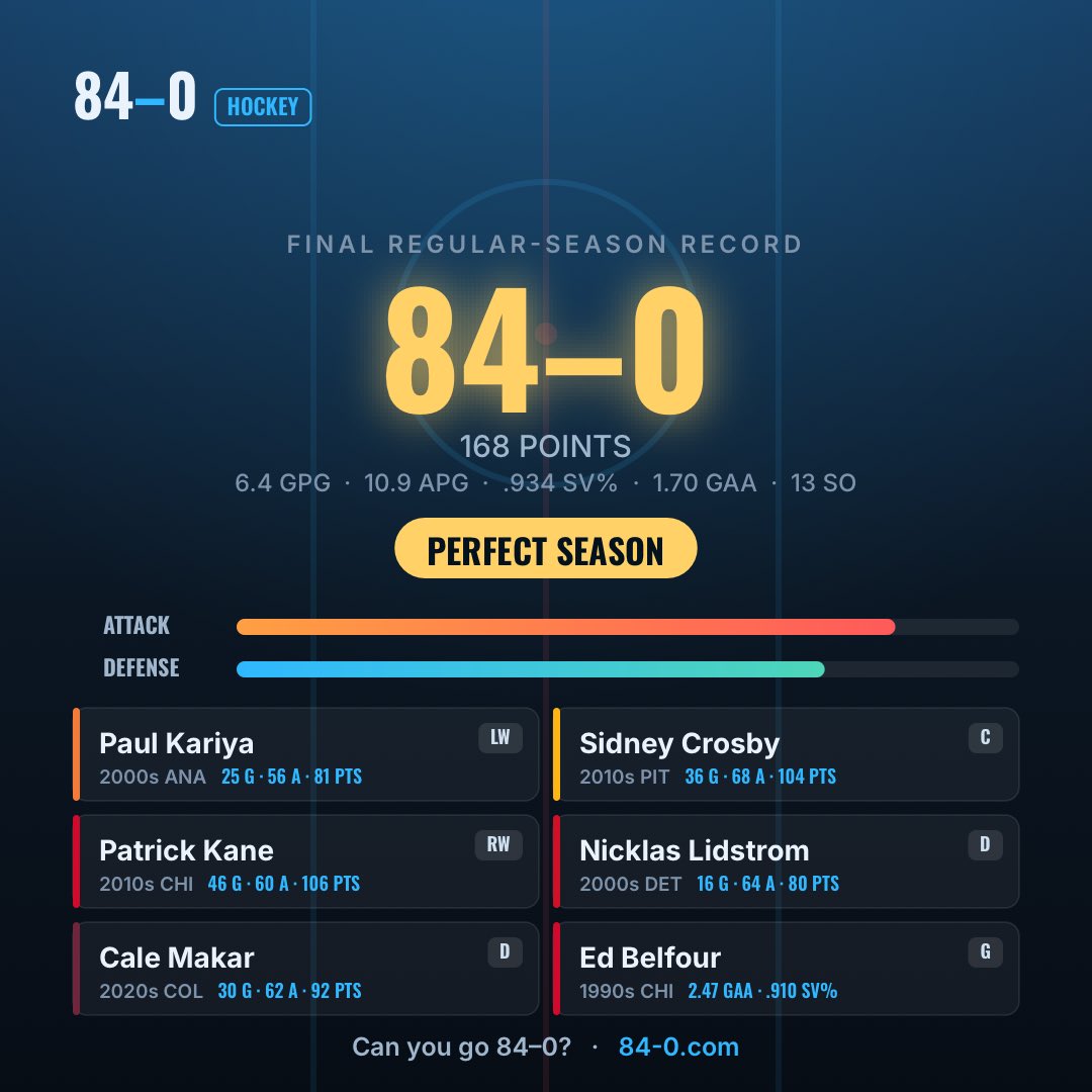 ClubHemsky's tweet photo. Can you go 84–0?  ·  https://t.co/iXVKKj22PT https://t.co/DPD54IDAVg