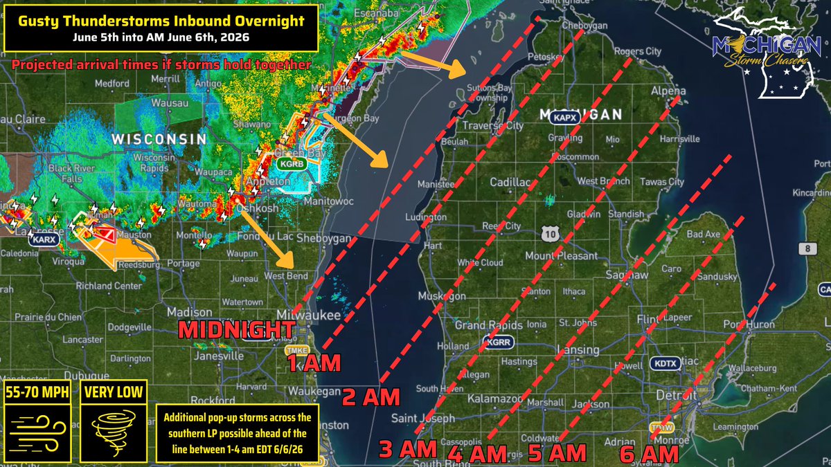 MiStormChasers's tweet photo. Hold up, before you go to bed, you should be aware of our incoming squall line.

Here shortly before 10 pm EDT on June 5th, we are monitoring a strong to severe line of storms on, or approaching northern Lake Michigan, currently producing pea size hail, 60 mph winds, and perhaps a few waterspouts. With time, guidance shows this line of storms maintaining its strength, fueling themselves on some excess instability into the Lower Peninsula. Our main hazard, and likely only hazard will be severe winds of 60 mph, however, a less than 3% chance for a tornado is also possible. The SPC in Norman, OK also reintroduced low-end severe weather probabilities for the overnight timeframe, so we will undoubtedly stay up all night monitoring radar for you. Additional pop-up storms are also possible along and south of I-96 between 1-4 am EDT ahead of the squall line.

Shown here is the approximate timing hour-by-hour overnight. If warnings do get issued for wind, make sure you have ways to wake yourself up, including alerts on your phone, and of course a weather radio. Also a good time to remind you all that sirens are not intended to be heard indoors, so if you rely on sirens, have other options as well. Severe is not a guarantee with this being a fringe severe atmosphere, but again, we will be monitoring just in case. Send us all the love (and energy drinks) you can give. Follow us on YouTube or Twitch TV to receive notifications for when we go live as well, if we do.

Time of post, 9:59 pm EDT 6/5/26.

- Chief Meteorologist Joel Fritsma