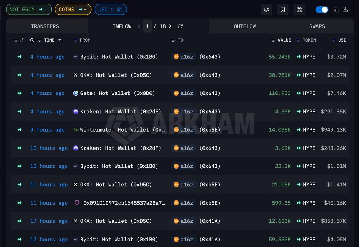 CryptoSems's tweet photo. a16z, $HYPE alımlarına devam ediyor.  Son 24 saatte a16z ile bağlantılı bir cüzdan, borsalardan yaklaşık 15,2 milyon dolar değerinde 224.118 #HYPE çekti.  

2026 başından bu yana toplam HYPE varlıklarını 6,9 milyon adede çıkaran cüzdanın elindeki tokenların güncel değeri yaklaşık 322 milyon dolar seviyesinde.  

Ortalama alım maliyeti 46,7 dolar olan a16z'nin gerçekleşmemiş kârı ise yaklaşık 131 milyon dolar olarak hesaplanıyor.

#Bitcoin #btc #eth