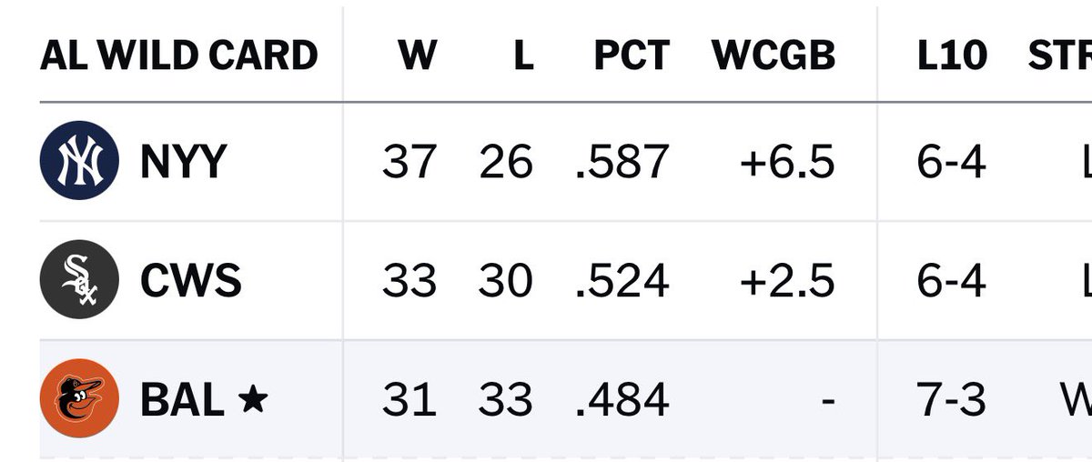 realbenmcdonald's tweet photo. Hey #Birdland how we feeling! I know it’s along way to Geaux but happy for this team! @Orioles currently in the final wild card spot! Yall hold it down see ya end of the month! #LetsGeauxOs https://t.co/mWgBggF13t