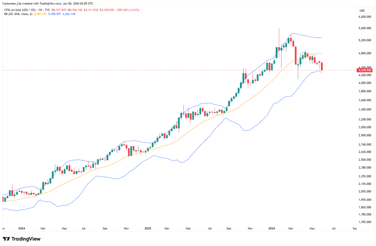 cantonmeow's tweet photo. #Gold weekly
Bollinger band
Trend changed from bullish to bearish under 20 week SMA https://t.co/WmLnGqBSGR
