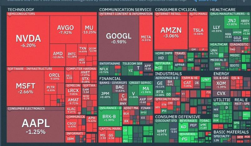 razfritz's tweet photo. 🚨The S&amp;P 500 $SPY dropped about $1.8 trillion in total market cap this week.

Most of that hit came from the tech sector that’s been on fire. Could this be the start of something bigger? https://t.co/KkIvxIXweC