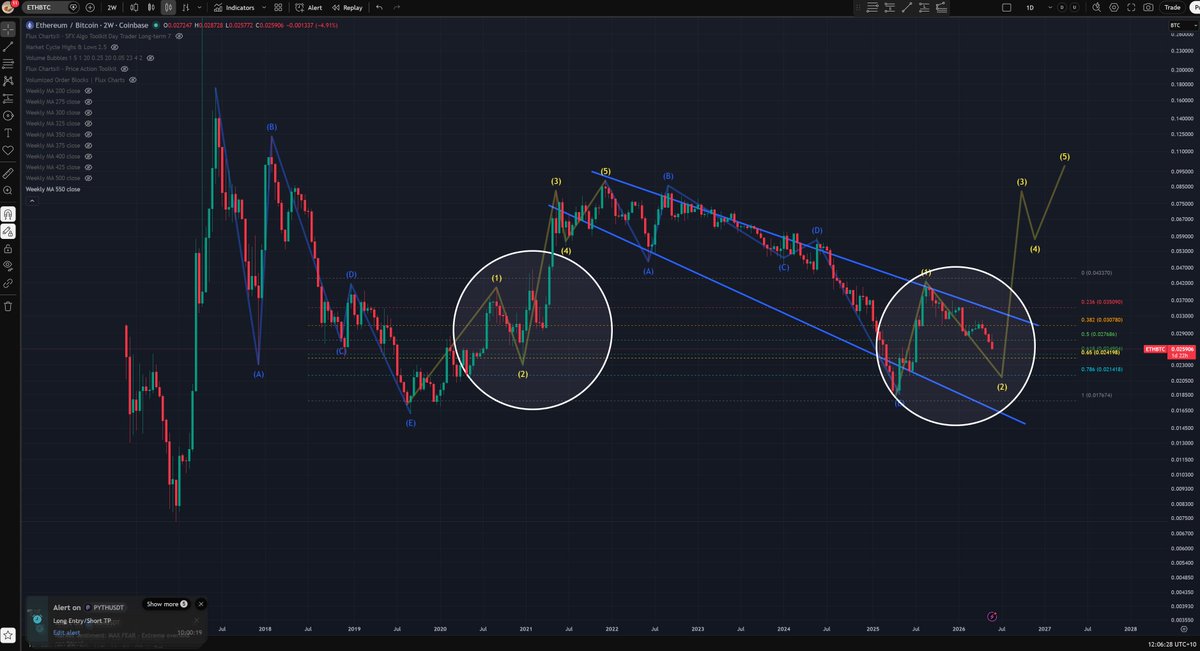 migoreng_wrap's tweet photo. @MatthewHyland_ Last cycle it was a c. 44% drawdown for Wave 2. This cycle it seems to be mirroring something similar with Wave 2 bottom again. So far ~39% drawdown thus far. 0.786 fib looks juicy. https://t.co/3FbhZ5JVgR