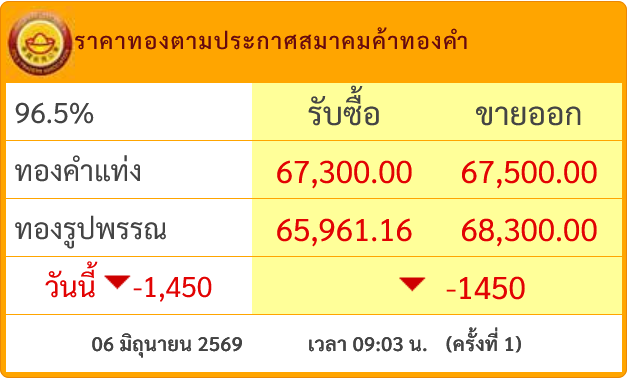 goldpricedaily's tweet photo. #ราคาทองวันนี้ ร่วงหนักพรวดเดียว 1,450 บาท แตะ 67,500 บาท ประกาศครั้งเดียวเสาร์ที่ 6 มิถุนายน 2569 หลังจากเมื่อวาน #ราคาทอง ลดลง 100 บาท แตะ 68,950 บาท

#ราคาทองคำ โลกร่วงหนักกว่า 100$ ปิดแถว ๆ 4,327$ หลังตัวเลขการจ้างงานสหรัฐแข็งแกร่งเกินคาดดับฝันเฟดปรับลดดอกเบี้ยแทบเป็นไปไม่ได้ https://t.co/tJusjuV3rT