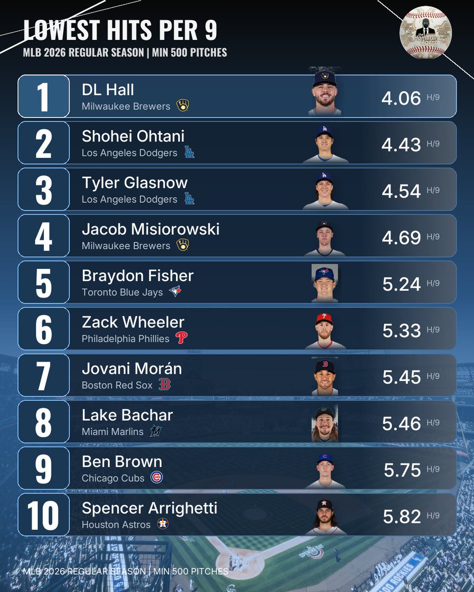 theHomeRunAgent's tweet photo. Lowest Hits per 9 in MLB 2026 so far: DL Hall leads the way at 4.06 H/9, with Shohei Ohtani and Tyler Glasnow close behind. https://t.co/IrHuT5ZJlx