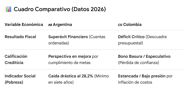 gattornado's tweet photo. @petrogustavo Argentina va mejor que Colombia en 2026 porque eliminó su déficit e inflación, reduciendo la pobreza. Colombia se deteriora rápido al romper metas fiscales y perder el grado de inversión, lo que genera desconfianza y encarece su deuda. ¡YA DEJE DE MENTIR TANTO! https://t.co/IfpsboWeC2